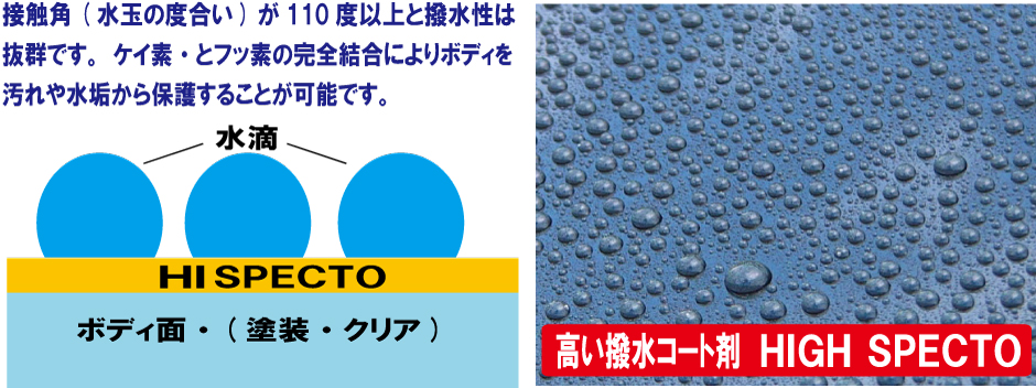 高い撥水コート剤ハイスペクト｜接触角(水玉の度合い)が110度以上と撥水性は抜群です。ケイ素・とフッ素の完全結合によりボディを汚れや水垢から保護することが可能です。